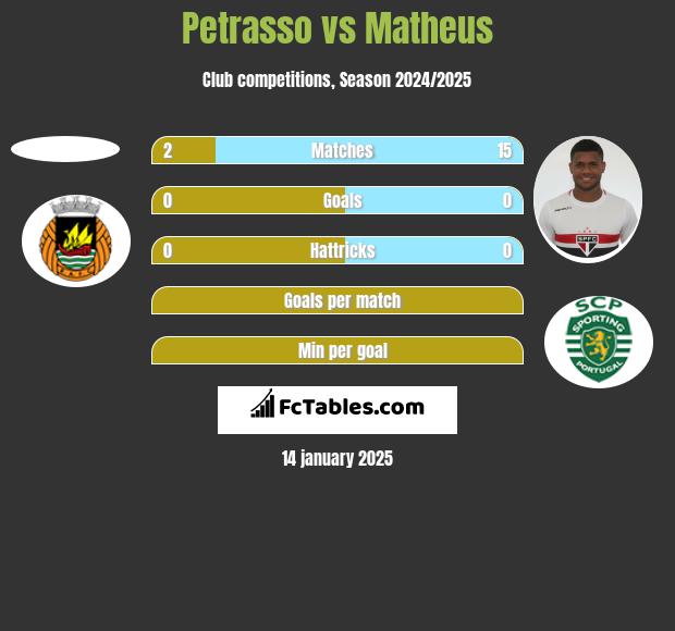 Petrasso vs Matheus h2h player stats