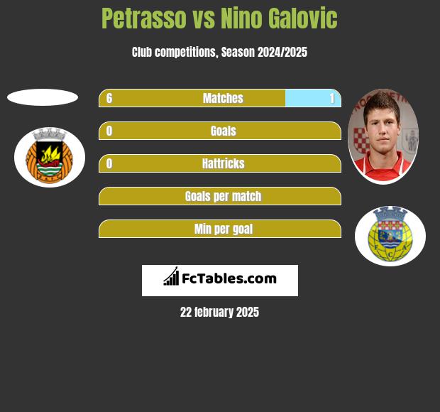 Petrasso vs Nino Galovic h2h player stats