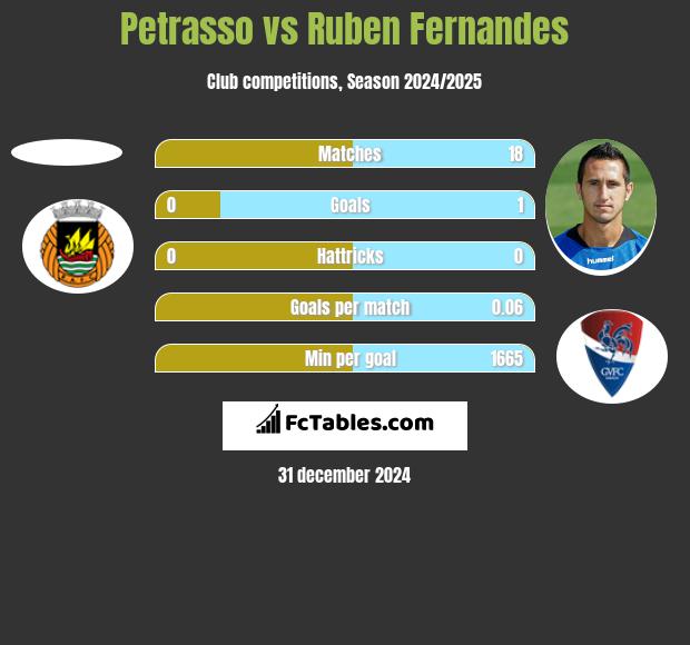 Petrasso vs Ruben Fernandes h2h player stats