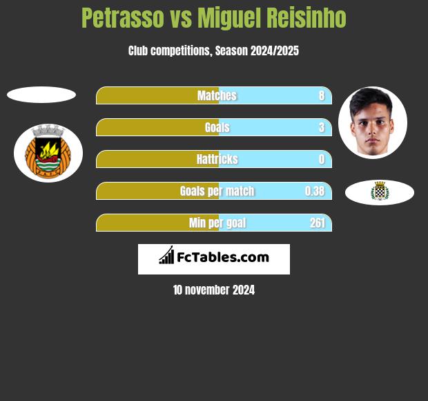 Petrasso vs Miguel Reisinho h2h player stats