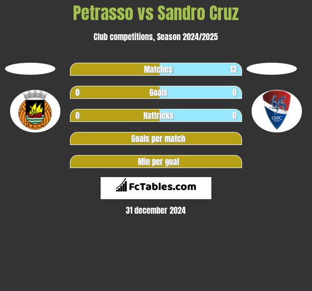 Petrasso vs Sandro Cruz h2h player stats