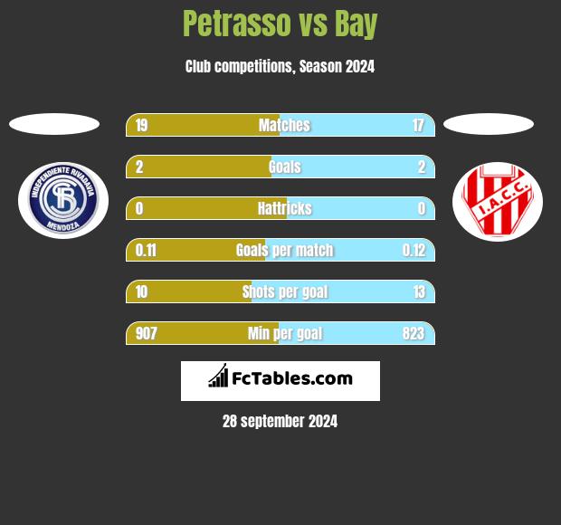 Petrasso vs Bay h2h player stats