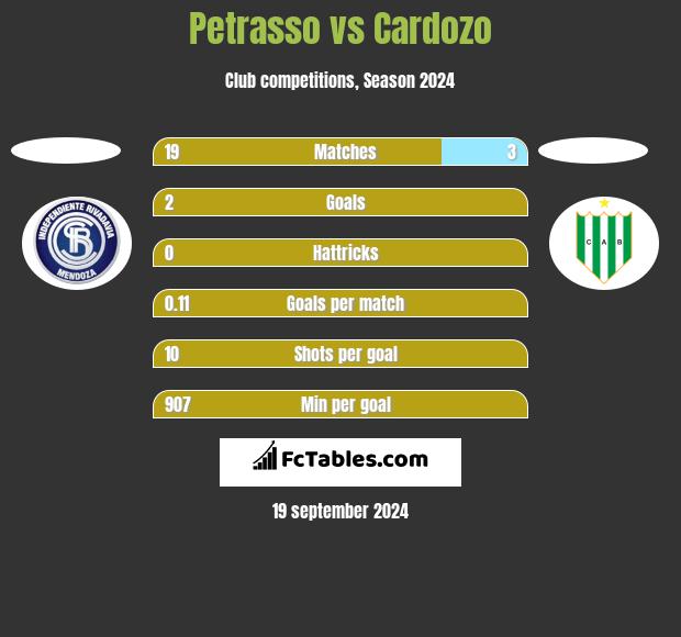 Petrasso vs Cardozo h2h player stats