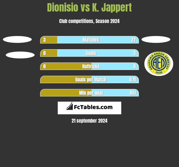 Dionisio vs K. Jappert h2h player stats