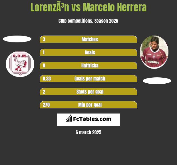 LorenzÃ³n vs Marcelo Herrera h2h player stats