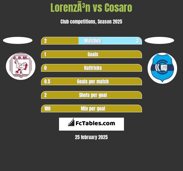 LorenzÃ³n vs Cosaro h2h player stats