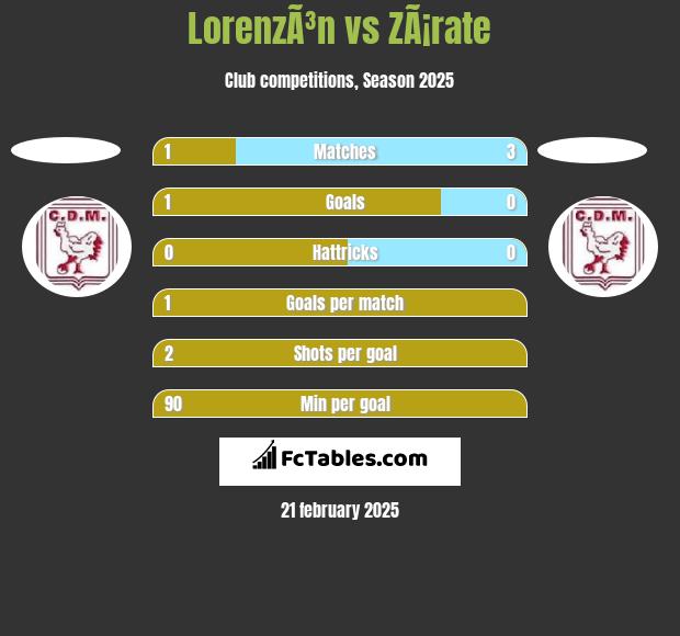 LorenzÃ³n vs ZÃ¡rate h2h player stats