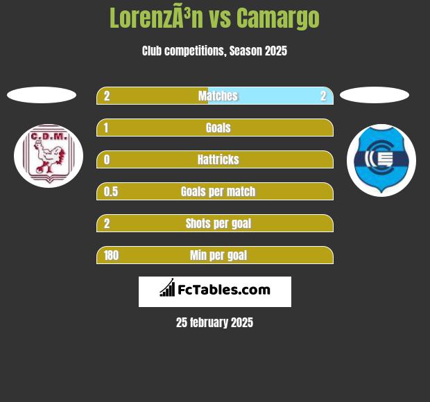 LorenzÃ³n vs Camargo h2h player stats