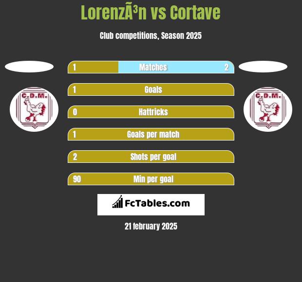 LorenzÃ³n vs Cortave h2h player stats