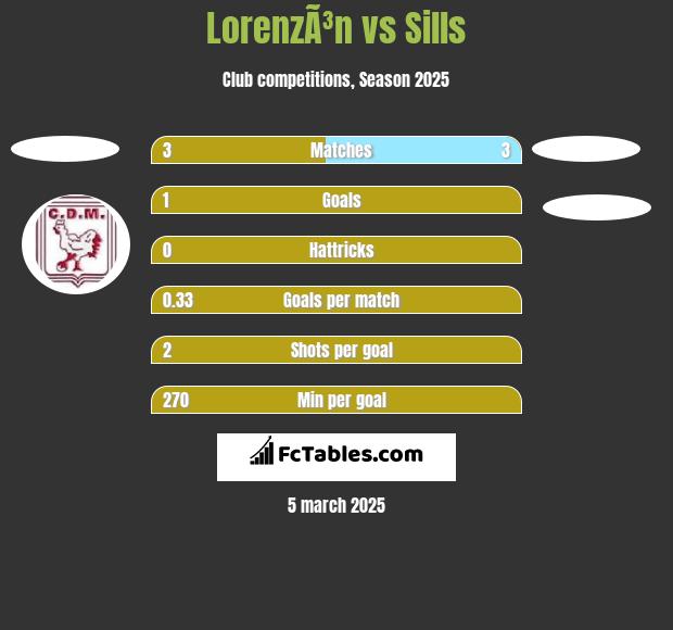 LorenzÃ³n vs Sills h2h player stats