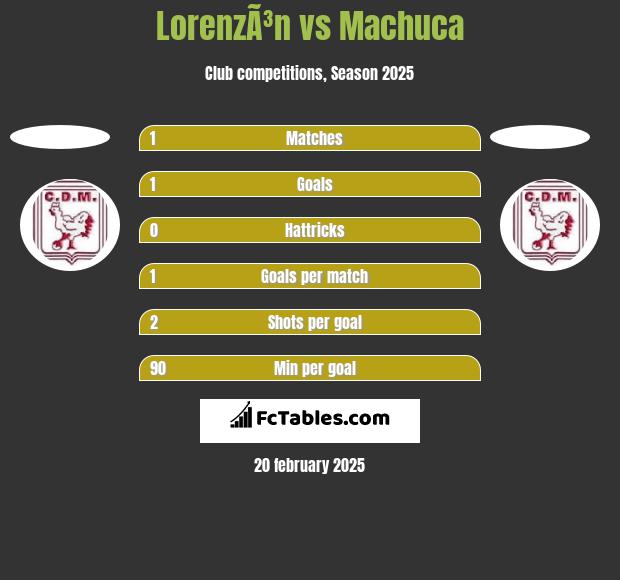 LorenzÃ³n vs Machuca h2h player stats