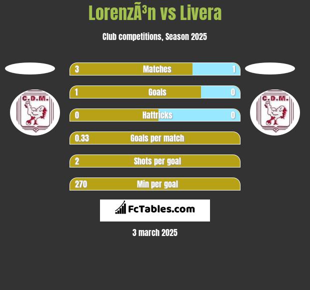 LorenzÃ³n vs Livera h2h player stats