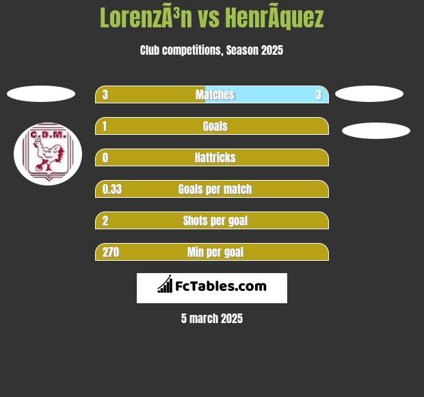 LorenzÃ³n vs HenrÃ­quez h2h player stats