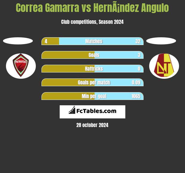 Correa Gamarra vs HernÃ¡ndez Angulo h2h player stats