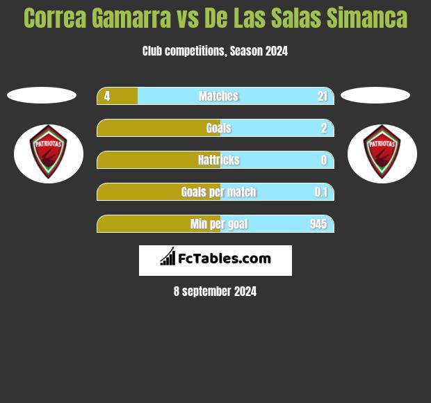 Correa Gamarra vs De Las Salas Simanca h2h player stats