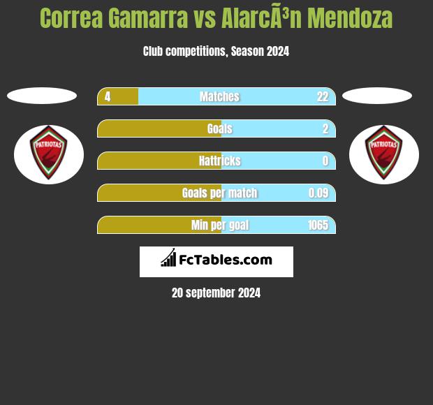 Correa Gamarra vs AlarcÃ³n Mendoza h2h player stats