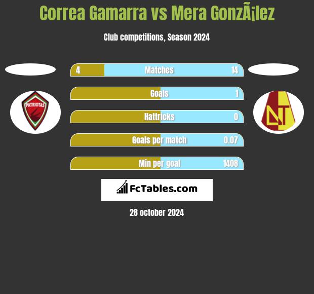 Correa Gamarra vs Mera GonzÃ¡lez h2h player stats