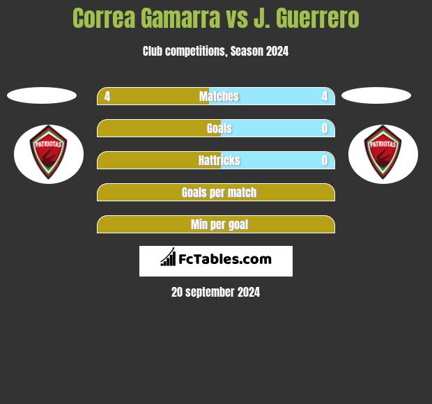 Correa Gamarra vs J. Guerrero h2h player stats