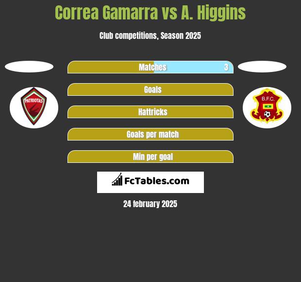 Correa Gamarra vs A. Higgins h2h player stats