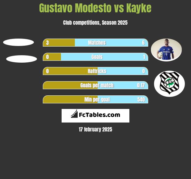 Gustavo Modesto vs Kayke h2h player stats