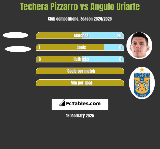 Techera Pizzarro vs Angulo Uriarte h2h player stats