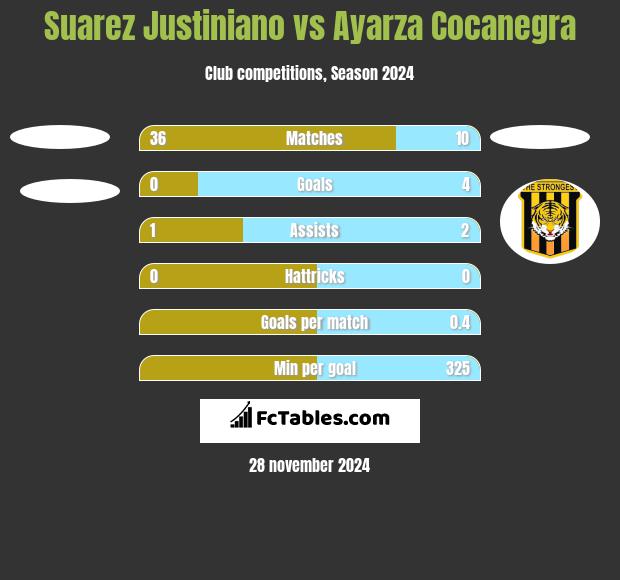 Suarez Justiniano vs Ayarza Cocanegra h2h player stats