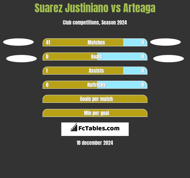 Suarez Justiniano vs Arteaga h2h player stats