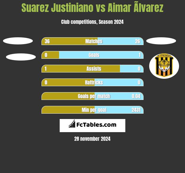 Suarez Justiniano vs Aimar Ãlvarez h2h player stats