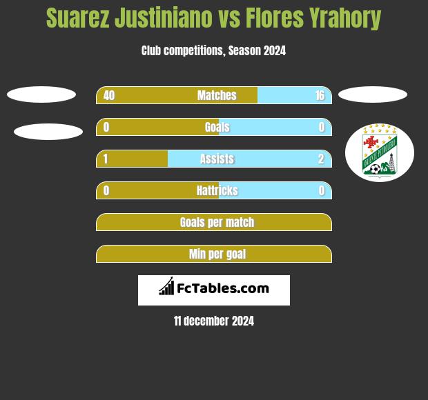 Suarez Justiniano vs Flores Yrahory h2h player stats