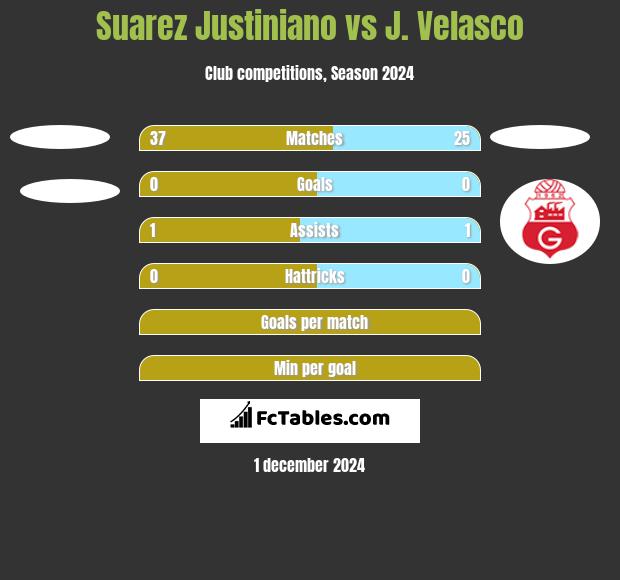 Suarez Justiniano vs J. Velasco h2h player stats