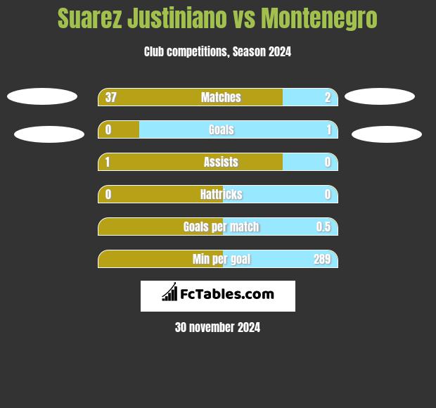 Suarez Justiniano vs Montenegro h2h player stats