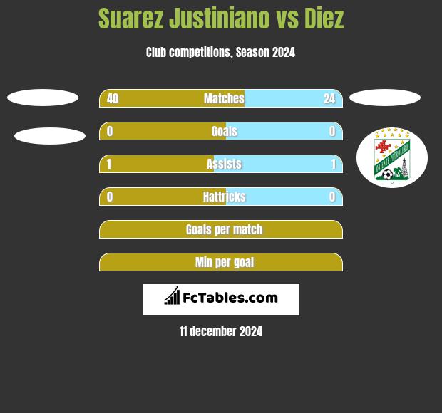 Suarez Justiniano vs Diez h2h player stats