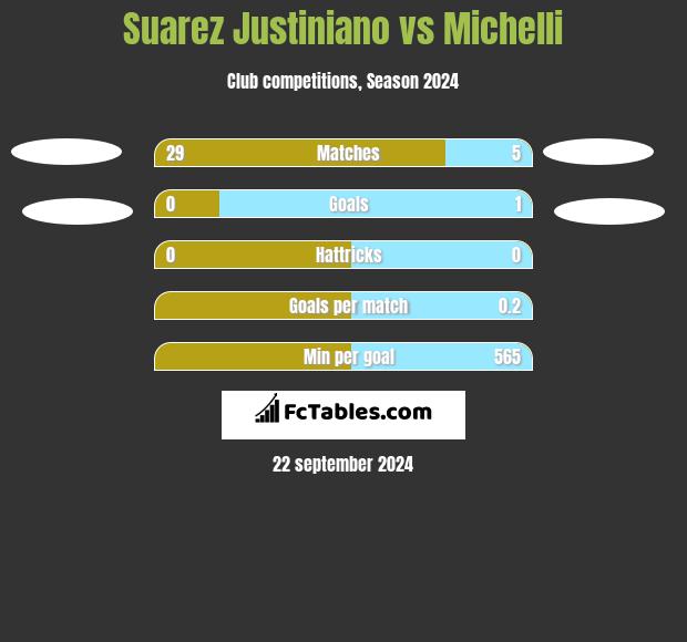 Suarez Justiniano vs Michelli h2h player stats