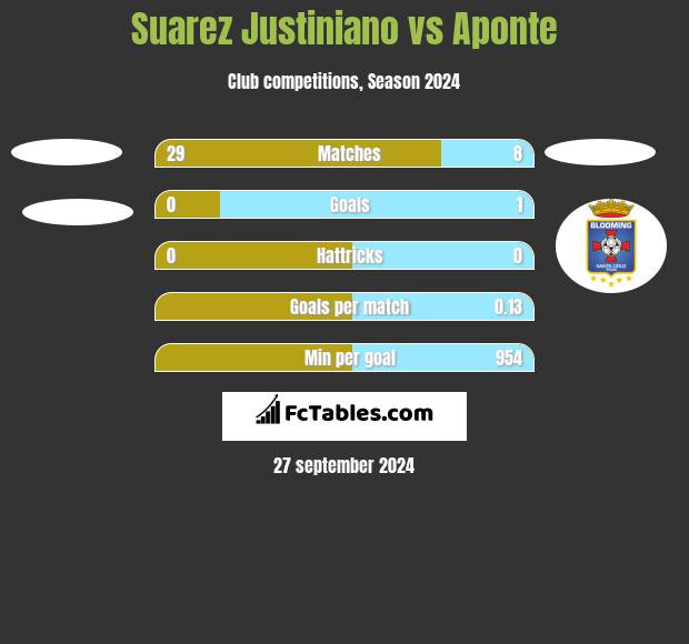 Suarez Justiniano vs Aponte h2h player stats