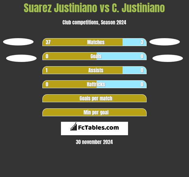 Suarez Justiniano vs C. Justiniano h2h player stats