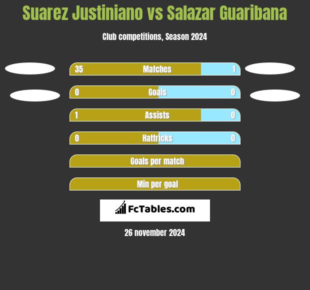 Suarez Justiniano vs Salazar Guaribana h2h player stats