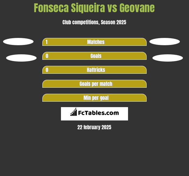 Fonseca Siqueira vs Geovane h2h player stats