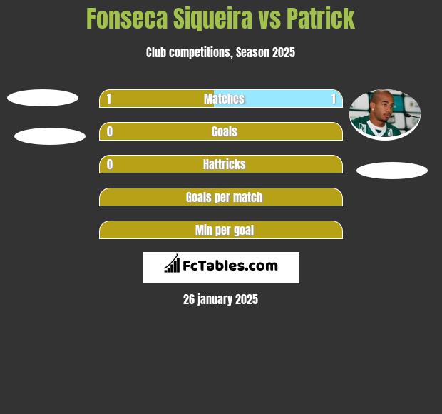 Fonseca Siqueira vs Patrick h2h player stats