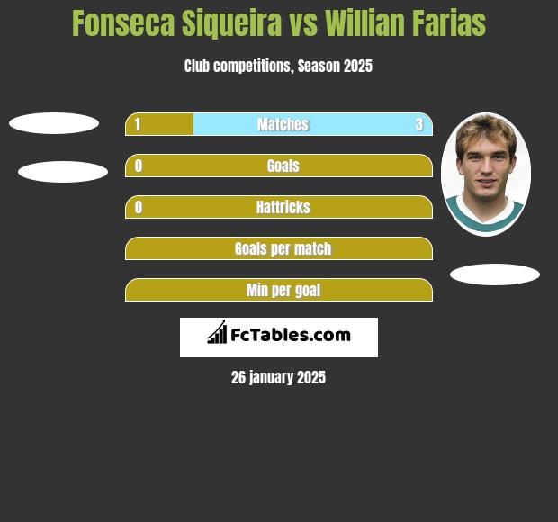 Fonseca Siqueira vs Willian Farias h2h player stats