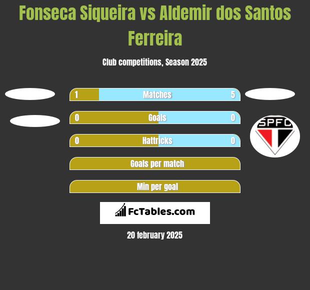 Fonseca Siqueira vs Aldemir dos Santos Ferreira h2h player stats