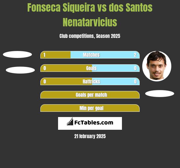 Fonseca Siqueira vs dos Santos Nenatarvicius h2h player stats