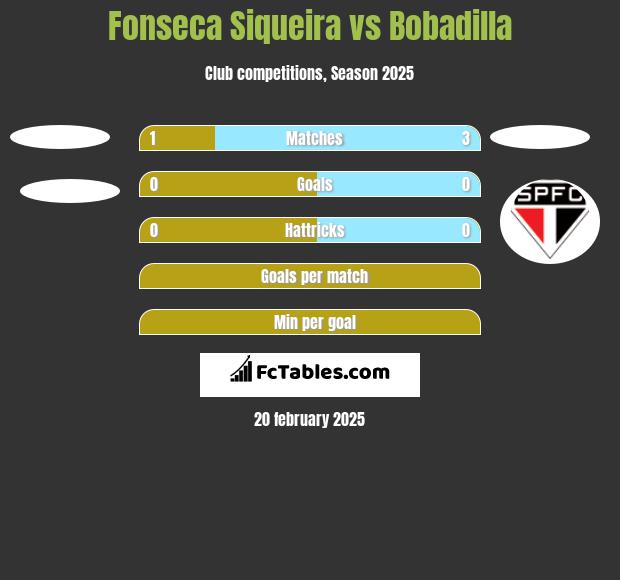 Fonseca Siqueira vs Bobadilla h2h player stats