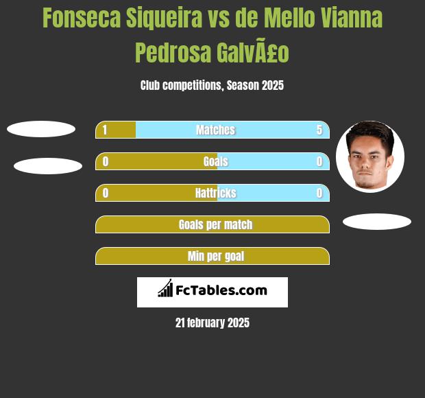 Fonseca Siqueira vs de Mello Vianna Pedrosa GalvÃ£o h2h player stats