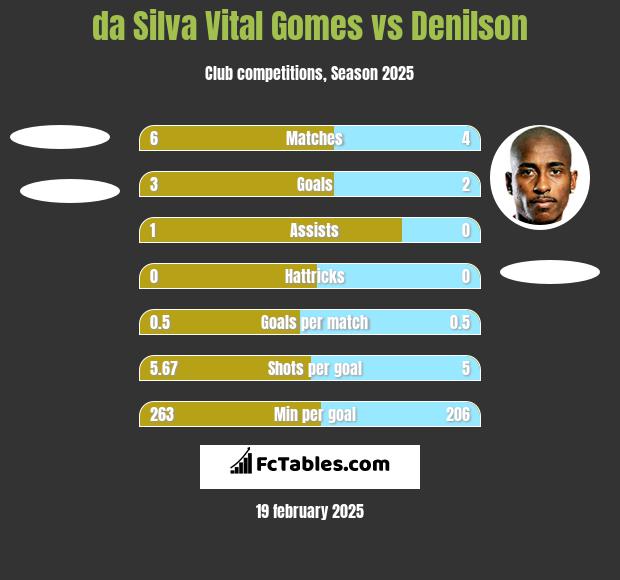 da Silva Vital Gomes vs Denilson h2h player stats