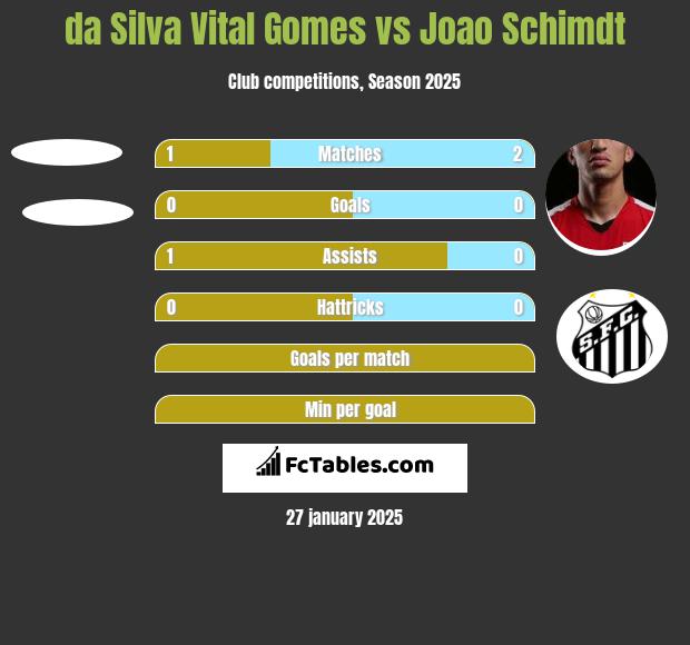 da Silva Vital Gomes vs Joao Schimdt h2h player stats