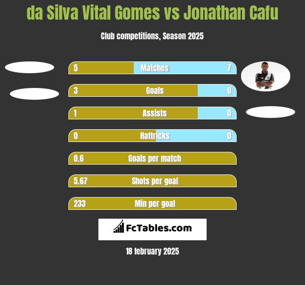 da Silva Vital Gomes vs Jonathan Cafu h2h player stats