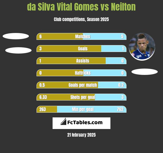 da Silva Vital Gomes vs Neilton h2h player stats