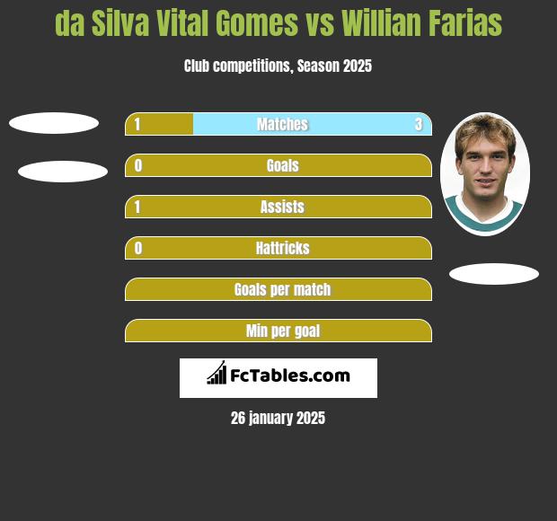 da Silva Vital Gomes vs Willian Farias h2h player stats