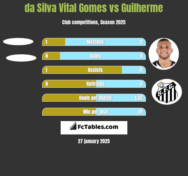 da Silva Vital Gomes vs Guilherme h2h player stats