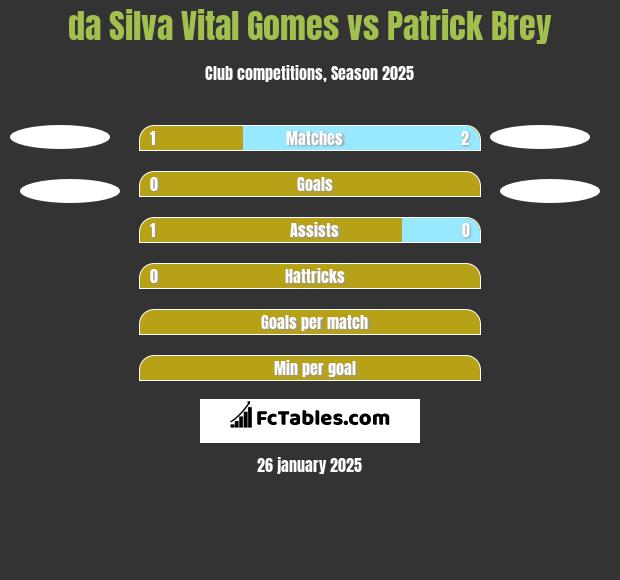 da Silva Vital Gomes vs Patrick Brey h2h player stats